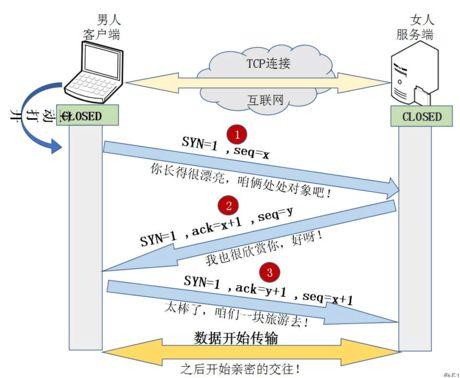TCP三次握手_通俗版